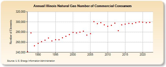 Illinois Natural Gas Number of Commercial Consumers  (Number of Elements)