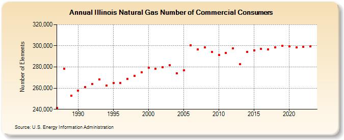 Illinois Natural Gas Number of Commercial Consumers  (Number of Elements)