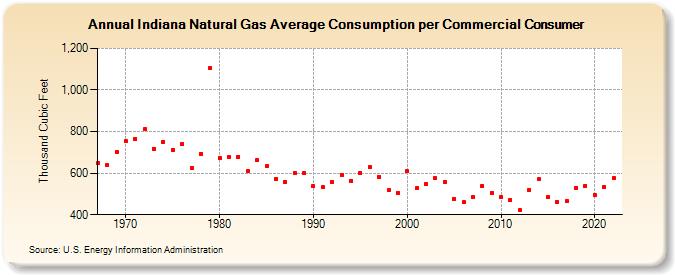 Indiana Natural Gas Average Consumption per Commercial Consumer  (Thousand Cubic Feet)