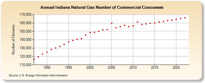 Indiana Natural Gas Number of Commercial Consumers  (Number of Elements)