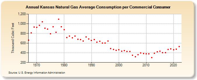 Kansas Natural Gas Average Consumption per Commercial Consumer  (Thousand Cubic Feet)