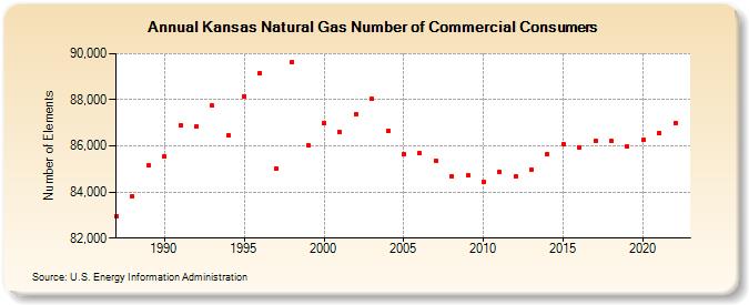 Kansas Natural Gas Number of Commercial Consumers  (Number of Elements)