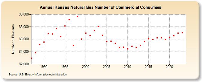 Kansas Natural Gas Number of Commercial Consumers  (Number of Elements)