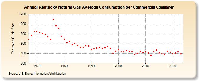 Kentucky Natural Gas Average Consumption per Commercial Consumer  (Thousand Cubic Feet)