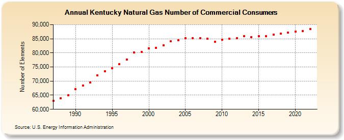 Kentucky Natural Gas Number of Commercial Consumers  (Number of Elements)