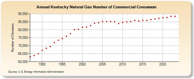 Kentucky Natural Gas Number of Commercial Consumers  (Number of Elements)