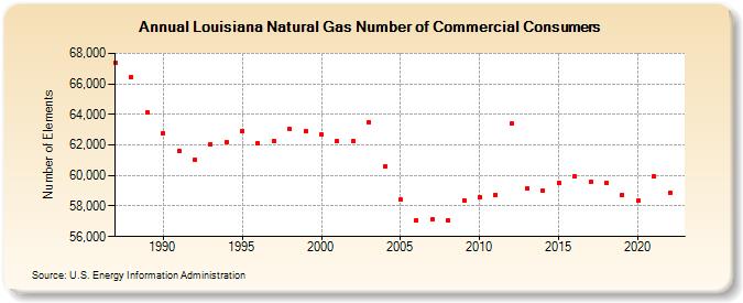 Louisiana Natural Gas Number of Commercial Consumers  (Number of Elements)