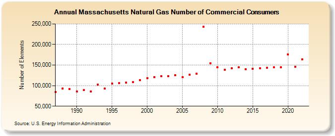 Massachusetts Natural Gas Number of Commercial Consumers  (Number of Elements)
