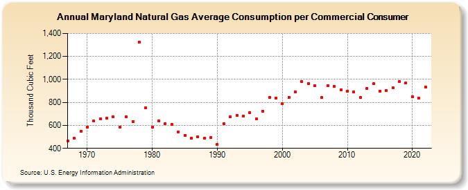 Maryland Natural Gas Average Consumption per Commercial Consumer  (Thousand Cubic Feet)