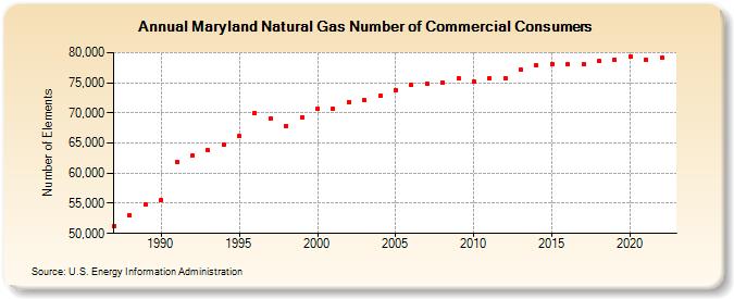 Maryland Natural Gas Number of Commercial Consumers  (Number of Elements)