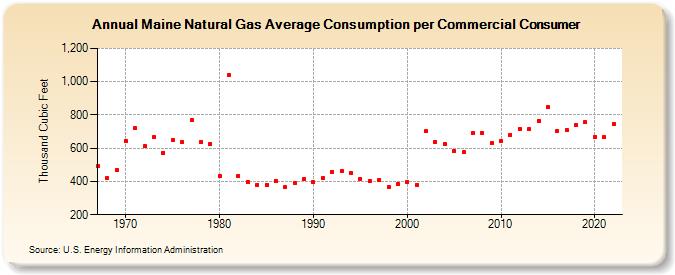 Maine Natural Gas Average Consumption per Commercial Consumer  (Thousand Cubic Feet)