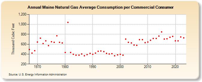 Maine Natural Gas Average Consumption per Commercial Consumer  (Thousand Cubic Feet)