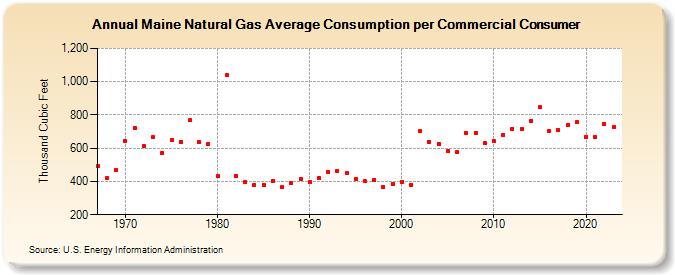 Maine Natural Gas Average Consumption per Commercial Consumer  (Thousand Cubic Feet)