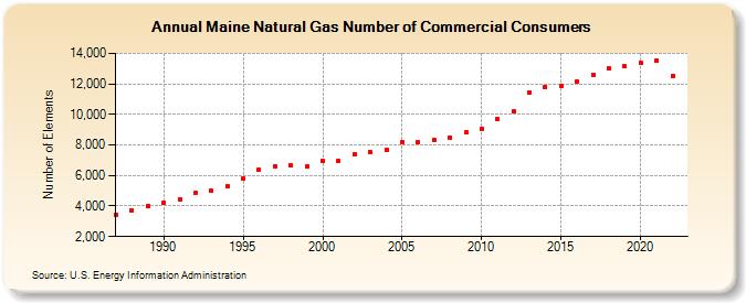 Maine Natural Gas Number of Commercial Consumers  (Number of Elements)