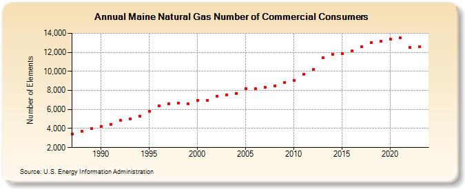 Maine Natural Gas Number of Commercial Consumers  (Number of Elements)