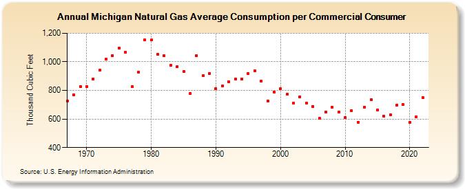 Michigan Natural Gas Average Consumption per Commercial Consumer  (Thousand Cubic Feet)