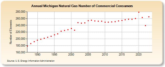 Michigan Natural Gas Number of Commercial Consumers  (Number of Elements)