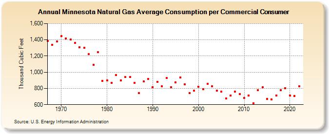 Minnesota Natural Gas Average Consumption per Commercial Consumer  (Thousand Cubic Feet)