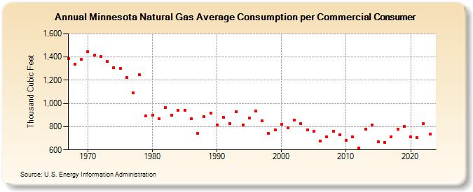 Minnesota Natural Gas Average Consumption per Commercial Consumer  (Thousand Cubic Feet)