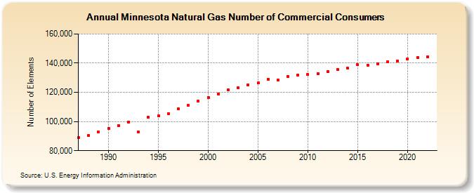 Minnesota Natural Gas Number of Commercial Consumers  (Number of Elements)