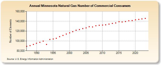 Minnesota Natural Gas Number of Commercial Consumers  (Number of Elements)