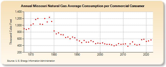 Missouri Natural Gas Average Consumption per Commercial Consumer  (Thousand Cubic Feet)