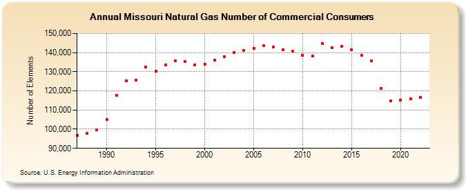 Missouri Natural Gas Number of Commercial Consumers  (Number of Elements)