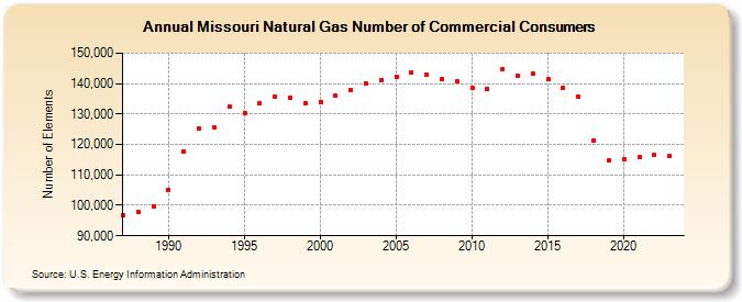 Missouri Natural Gas Number of Commercial Consumers  (Number of Elements)