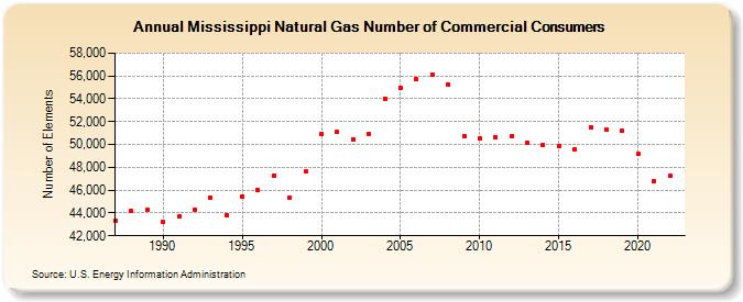 Mississippi Natural Gas Number of Commercial Consumers  (Number of Elements)