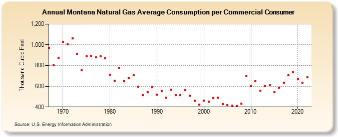 Montana Natural Gas Average Consumption per Commercial Consumer  (Thousand Cubic Feet)