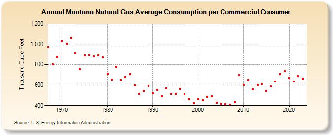 Montana Natural Gas Average Consumption per Commercial Consumer  (Thousand Cubic Feet)