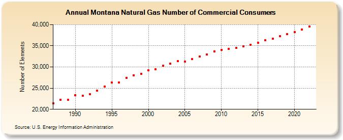 Montana Natural Gas Number of Commercial Consumers  (Number of Elements)