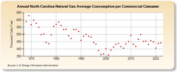 North Carolina Natural Gas Average Consumption per Commercial Consumer  (Thousand Cubic Feet)