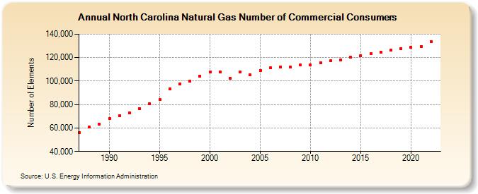North Carolina Natural Gas Number of Commercial Consumers  (Number of Elements)