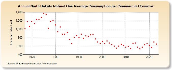 North Dakota Natural Gas Average Consumption per Commercial Consumer  (Thousand Cubic Feet)