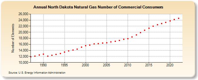 North Dakota Natural Gas Number of Commercial Consumers  (Number of Elements)
