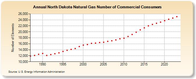 North Dakota Natural Gas Number of Commercial Consumers  (Number of Elements)