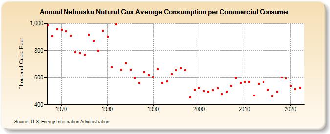 Nebraska Natural Gas Average Consumption per Commercial Consumer  (Thousand Cubic Feet)