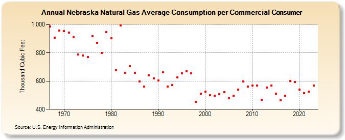 Nebraska Natural Gas Average Consumption per Commercial Consumer  (Thousand Cubic Feet)