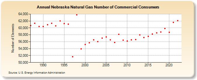 Nebraska Natural Gas Number of Commercial Consumers  (Number of Elements)
