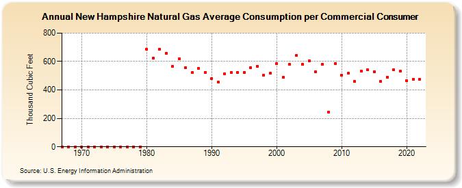 New Hampshire Natural Gas Average Consumption per Commercial Consumer  (Thousand Cubic Feet)