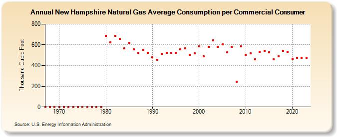 New Hampshire Natural Gas Average Consumption per Commercial Consumer  (Thousand Cubic Feet)