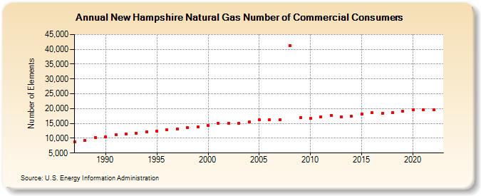 New Hampshire Natural Gas Number of Commercial Consumers  (Number of Elements)