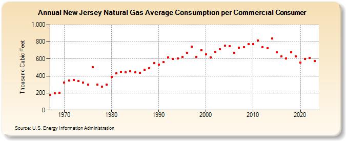 New Jersey Natural Gas Average Consumption per Commercial Consumer  (Thousand Cubic Feet)