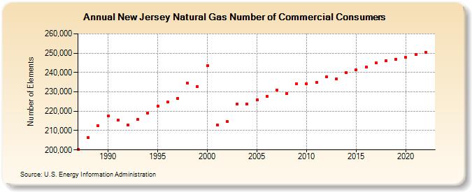 New Jersey Natural Gas Number of Commercial Consumers  (Number of Elements)