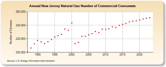 New Jersey Natural Gas Number of Commercial Consumers  (Number of Elements)