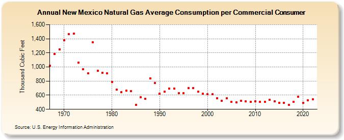 New Mexico Natural Gas Average Consumption per Commercial Consumer  (Thousand Cubic Feet)