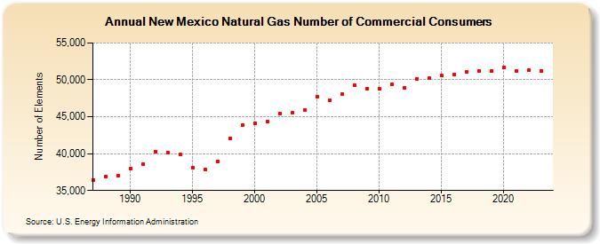 New Mexico Natural Gas Number of Commercial Consumers  (Number of Elements)