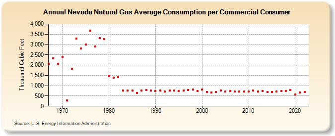 Nevada Natural Gas Average Consumption per Commercial Consumer  (Thousand Cubic Feet)