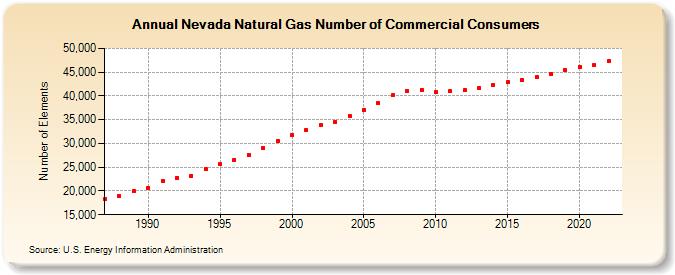 Nevada Natural Gas Number of Commercial Consumers  (Number of Elements)